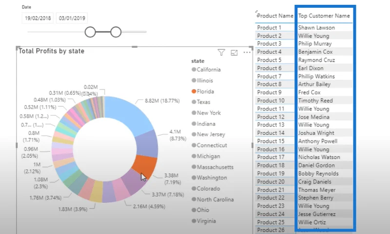Pelanggan Terbaik Setiap Produk – Analisis LuckyTemplates