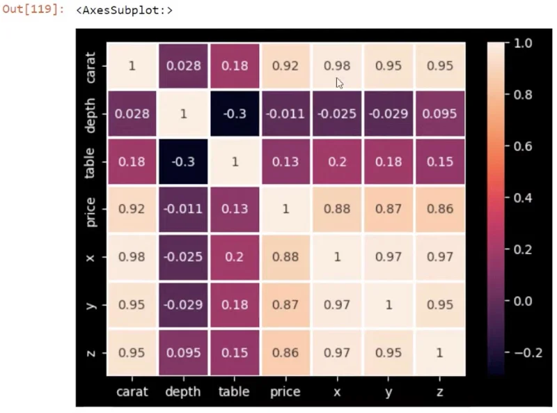 Korelasi Python: Panduan Mencipta Visual
