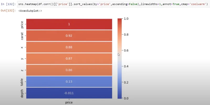 Korelasi Python: Panduan Mencipta Visual