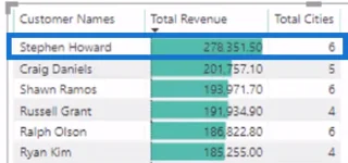 Bila Perlu Menggunakan TOPN Dalam LuckyTemplates – Kajian Formula DAX