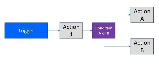 Power Automate Flow: อธิบายการใช้งานและประเภท