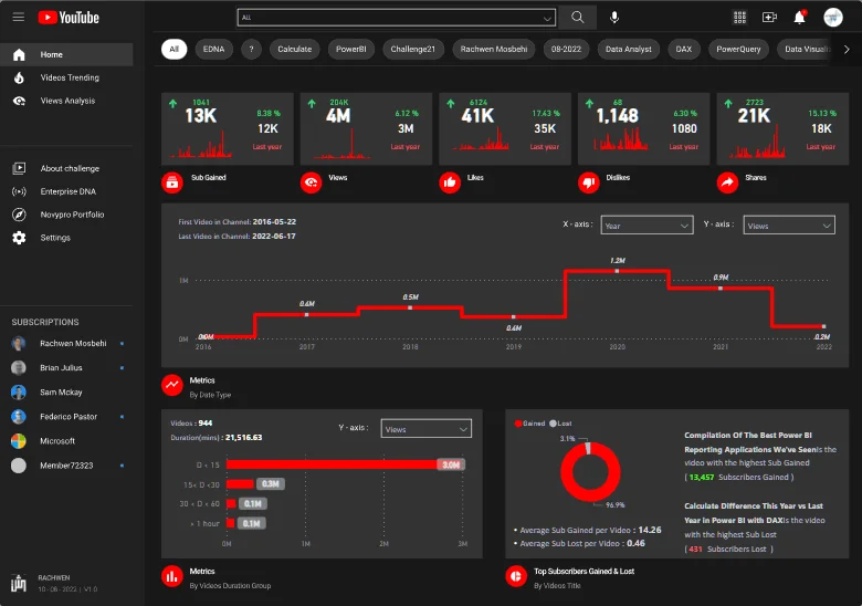 Pameran Baru On LuckyTemplates – Analisis Data YouTube