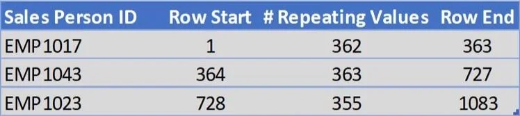 VertiPaq LuckyTemplates: Cara Lajur Dikodkan