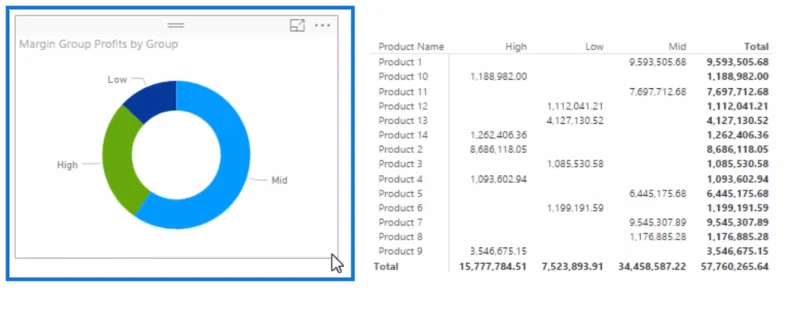 Gunakan DAX Untuk Membahagikan & Mengumpul Data Dalam LuckyTemplates