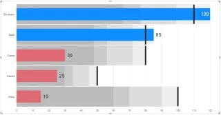 Carta Bullet: Visual Tersuai Lanjutan Untuk LuckyTemplates