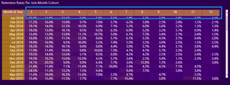 Cara Melaksanakan Analisis Kohort Dalam LuckyTemplates – Konsep DAX Lanjutan