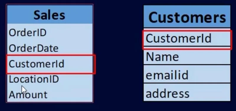 แบบสอบถามย่อยใน SQL สำหรับผู้ใช้ LuckyTemplates