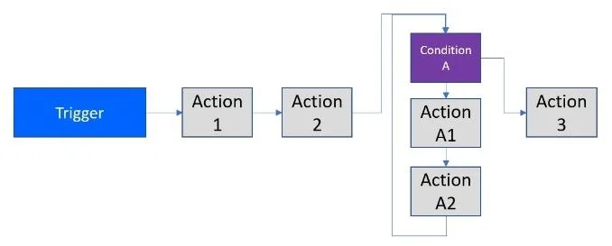 Power Automate Flow: อธิบายการใช้งานและประเภท