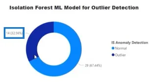 Algoritma Hutan Pengasingan Untuk Pengesanan Outlier Dalam Python