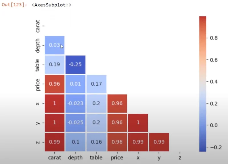 Korelasi Python: Panduan Mencipta Visual