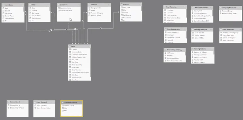 Logistics Insights For LuckyTemplates – DAX Dan Gambaran Keseluruhan Permodelan Data