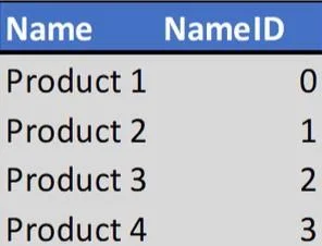 VertiPaq LuckyTemplates: Cara Lajur Dikodkan
