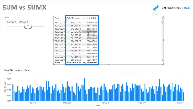 Perbezaan Antara SUM Vs SUMX Dalam LuckyTemplates