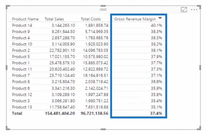 Membangunkan Logik Analisis Sensitiviti Menggunakan DAX Dalam LuckyTemplates