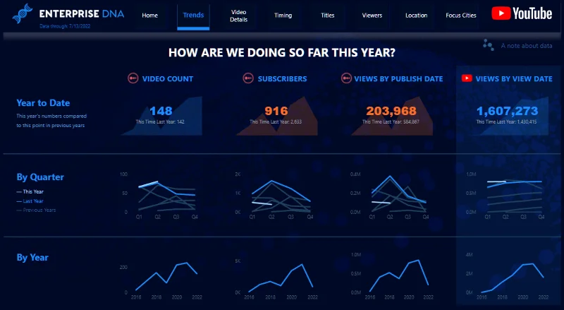 Pameran Baru On LuckyTemplates – Analisis Data YouTube
