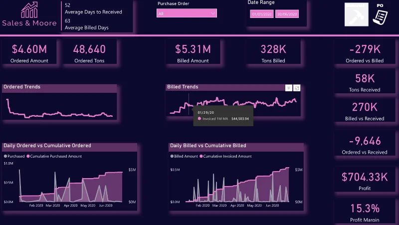 Tendencias de compras y ventas