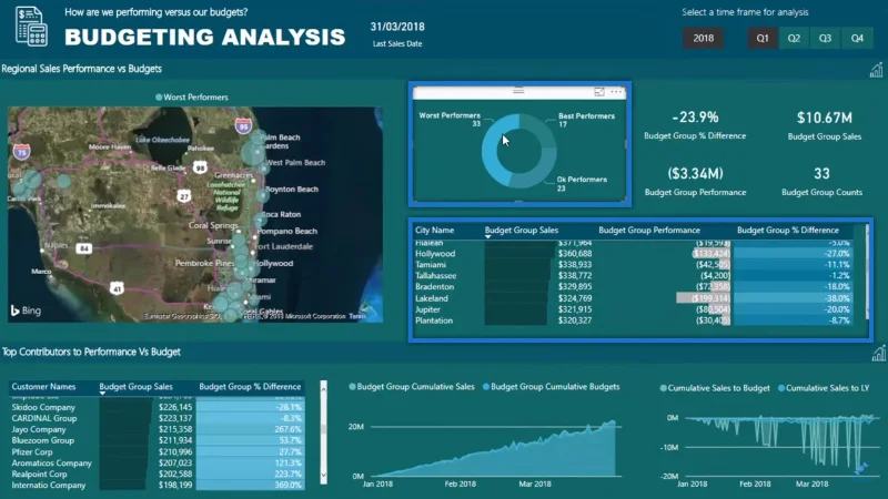 Segmentazione delle prestazioni del budget utilizzando DAX in LuckyTemplates